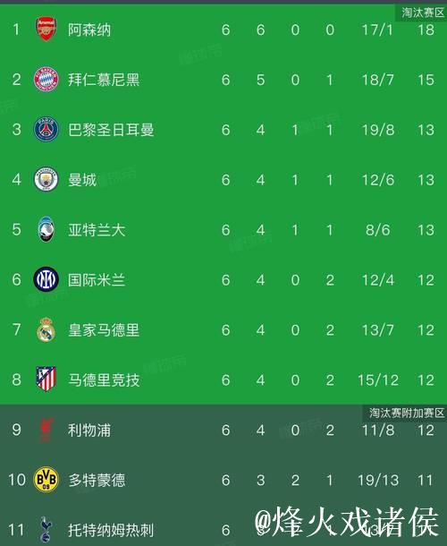 欧冠激情之夜:曼城逆转皇马2-1 阿森纳6连胜开局3-0 欧冠激情之夜:曼城逆转皇马2-1 阿森纳6连胜开局3-0